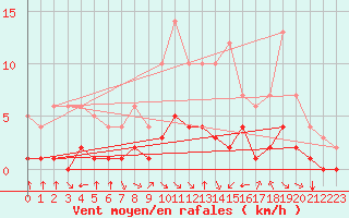 Courbe de la force du vent pour Rmering-ls-Puttelange (57)