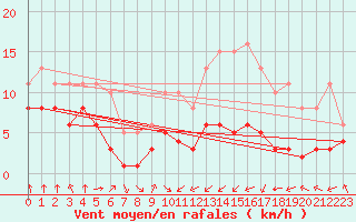 Courbe de la force du vent pour Villarzel (Sw)