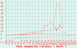 Courbe de la force du vent pour Feistritz Ob Bleiburg