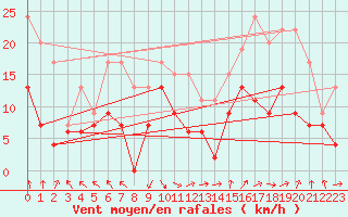 Courbe de la force du vent pour Troyes (10)