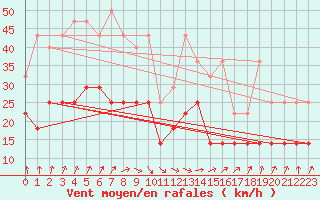 Courbe de la force du vent pour Ernage (Be)