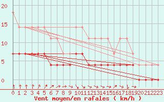 Courbe de la force du vent pour Porkalompolo