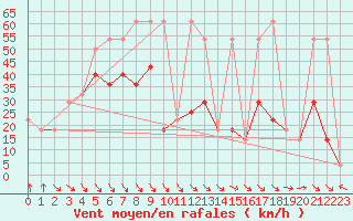 Courbe de la force du vent pour Rax / Seilbahn-Bergstat