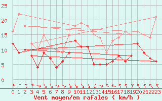 Courbe de la force du vent pour Ble / Mulhouse (68)