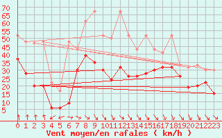 Courbe de la force du vent pour Matro (Sw)