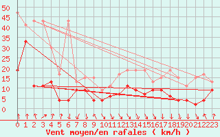 Courbe de la force du vent pour Piz Martegnas