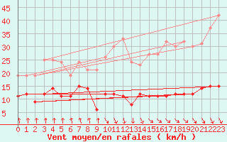Courbe de la force du vent pour Vichy (03)