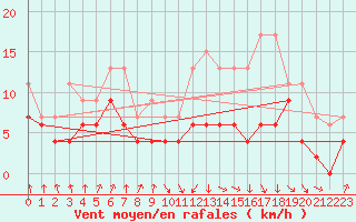 Courbe de la force du vent pour Toulouse-Blagnac (31)