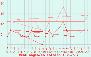Courbe de la force du vent pour Belorado
