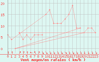 Courbe de la force du vent pour Pembrey Sands