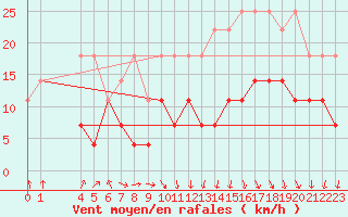 Courbe de la force du vent pour Bruxelles (Be)