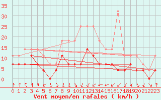 Courbe de la force du vent pour Ocna Sugatag
