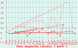 Courbe de la force du vent pour Flhli