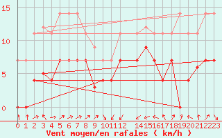 Courbe de la force du vent pour Llanes