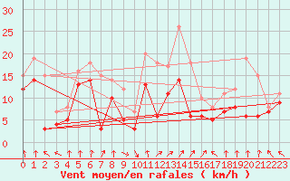 Courbe de la force du vent pour Leutkirch-Herlazhofen