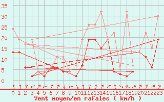 Courbe de la force du vent pour Koppigen