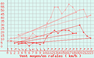 Courbe de la force du vent pour San Pablo de los Montes