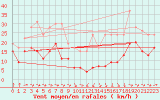 Courbe de la force du vent pour Toulouse-Blagnac (31)