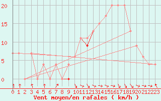 Courbe de la force du vent pour Meknes