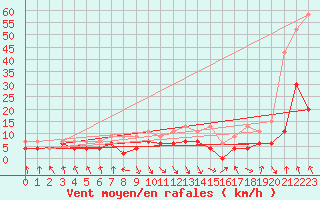 Courbe de la force du vent pour Altdorf