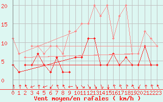 Courbe de la force du vent pour Flhli