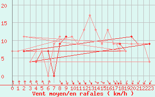 Courbe de la force du vent pour Jijel Achouat