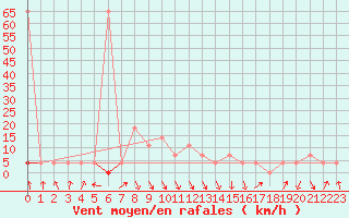 Courbe de la force du vent pour Reutte