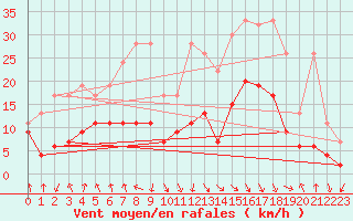 Courbe de la force du vent pour Aigle (Sw)