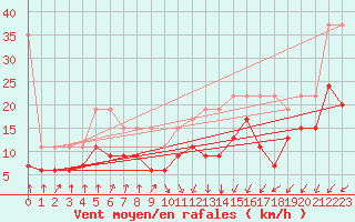 Courbe de la force du vent pour Villars-Tiercelin