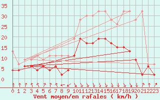 Courbe de la force du vent pour Aigle (Sw)