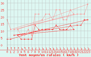 Courbe de la force du vent pour Bad Hersfeld