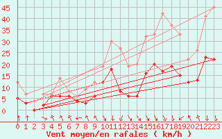 Courbe de la force du vent pour Avignon (84)