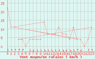 Courbe de la force du vent pour Alpinzentrum Rudolfshuette