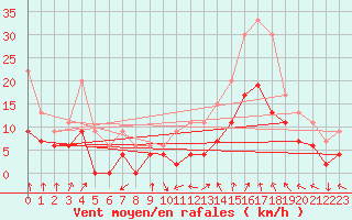 Courbe de la force du vent pour Lyon - Bron (69)