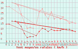 Courbe de la force du vent pour Corny-sur-Moselle (57)