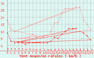 Courbe de la force du vent pour Saint-Sorlin-en-Valloire (26)