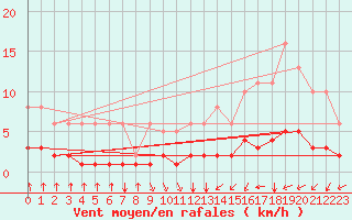 Courbe de la force du vent pour Chailles (41)