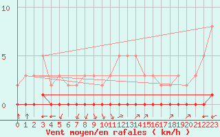 Courbe de la force du vent pour Douzy (08)