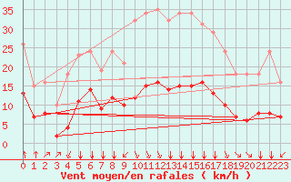 Courbe de la force du vent pour Saint-Sorlin-en-Valloire (26)