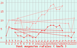 Courbe de la force du vent pour Villarzel (Sw)