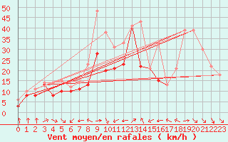 Courbe de la force du vent pour Ile de R - Saint-Clment-des-Baleines (17)