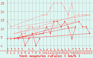 Courbe de la force du vent pour Oberstdorf