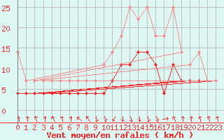 Courbe de la force du vent pour Oberstdorf