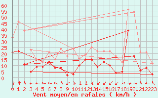 Courbe de la force du vent pour Pointe de Socoa (64)