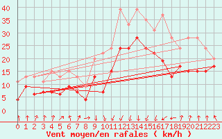 Courbe de la force du vent pour Calvi (2B)