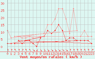 Courbe de la force du vent pour Altdorf