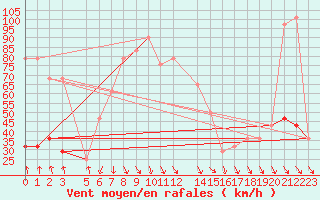 Courbe de la force du vent pour Tarfala