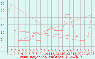 Courbe de la force du vent pour Alpinzentrum Rudolfshuette