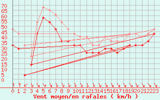 Courbe de la force du vent pour Strommingsbadan