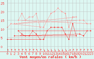 Courbe de la force du vent pour Calvi (2B)